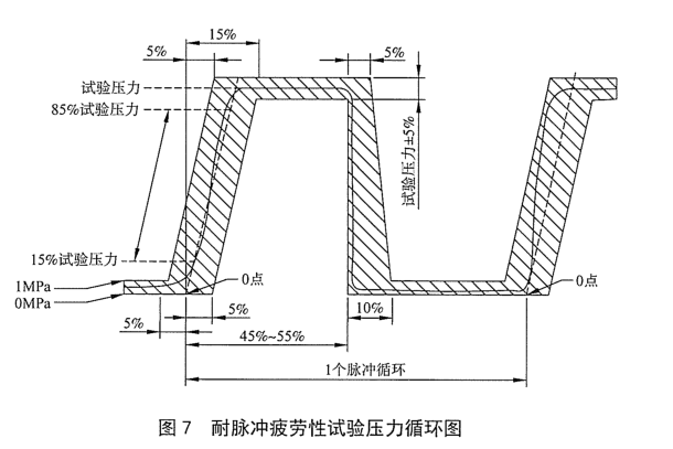 汽車空調(diào)制冷軟管耐脈沖疲勞試驗(yàn)方法